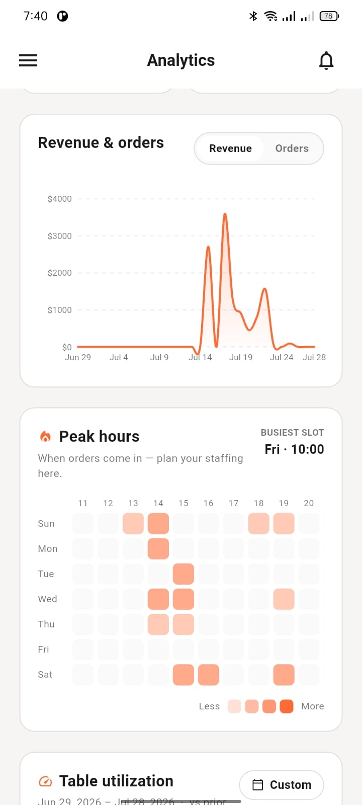 Peak Hours — DineSwift, Multi-Tenant SaaS built with NestJS 10 and Prisma 5 by Ayan Parvaiz